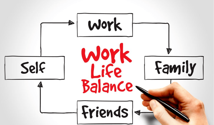 karriere säulen, maßnahmen, lebensbereiche, service, berufliches, work life balance