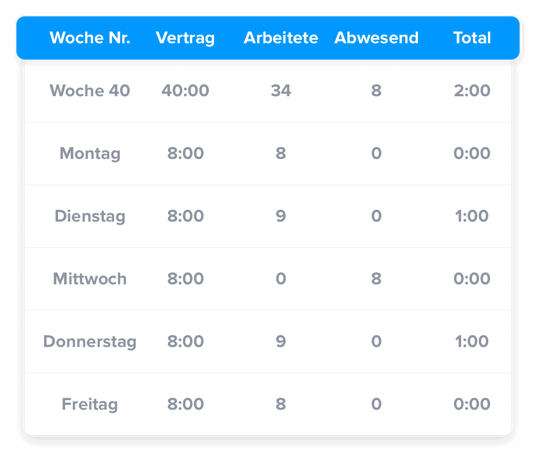 Überstunden Übersicht